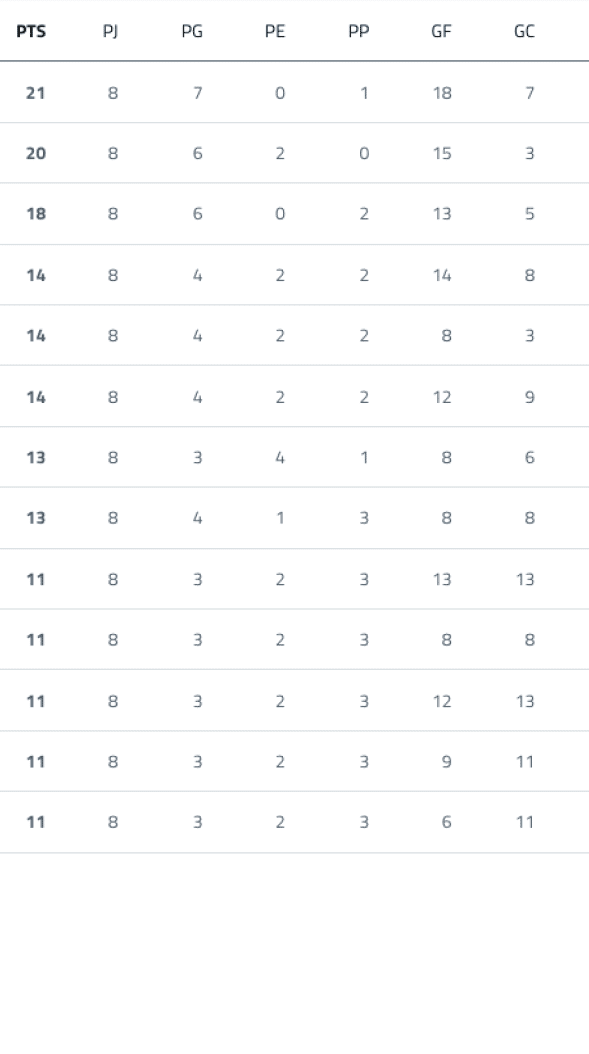 Tabla de clasificaci n deportiva que muestra puntos, partidos jugados, ganados, empatados, perdidos, goles a favor y goles en contra de varios equipos. Descripci n generada con IA