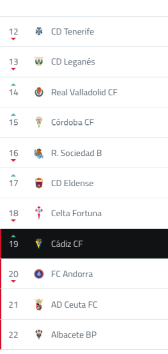 Tabla de posiciones de un torneo de f tbol mostrando equipos con sus respectivos escudos y cambios recientes en su clasificaci n. Descripci n generada con IA