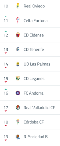 A ranked list of football clubs with their logos and arrows indicating recent position changes in the standings. Descripci n generada con IA