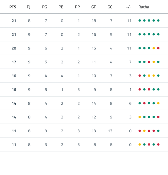 A sports league table showing teams ranked by points with columns for matches played, wins, draws, losses, goals for, goals against, goal difference, and a streak indicator using colored dots. Descripci n generada con IA