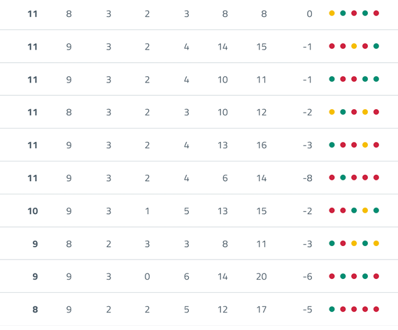 A table showing sports team statistics including games played, wins, draws, losses, goals scored, goals conceded, goal difference, and colored indicators for performance. Descripci n generada con IA