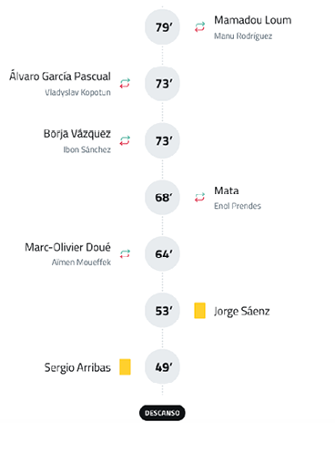A timeline showing player substitutions and yellow cards during a sports match with specific times and player names. Descripci n generada con IA