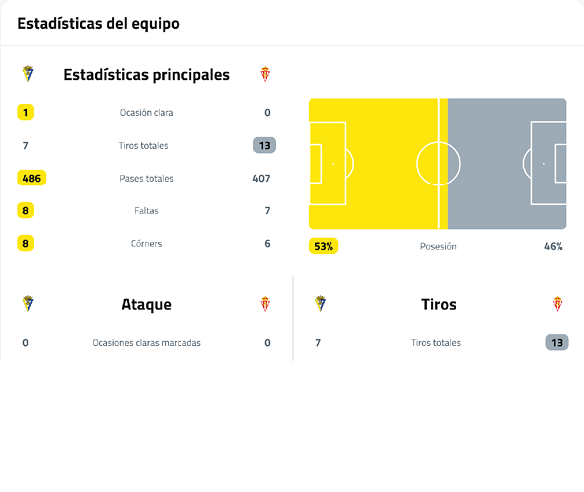 Team statistics comparison between two soccer teams showing main stats, possession percentage, attack opportunities, and total shots. Descripci n generada con IA