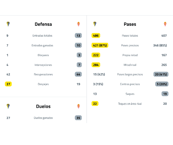 A sports statistics table compares defense, passes, and duels performance between two teams using numbers and percentages highlighted in yellow and gray. Descripci n generada con IA
