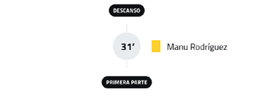 A timeline segment shows a 31-minute mark labeled as a break between the first part and a person named Manu Rodr guez. Descripci n generada con IA