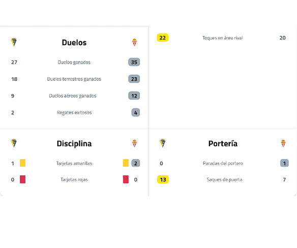 A sports statistics summary comparing duels, discipline, and goalkeeping performance between two teams in a tournament. Descripci n generada con IA