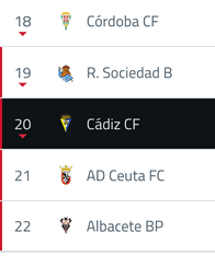 The image shows a ranked list of football clubs with C rdoba CF in 18th place, R. Sociedad B in 19th, C diz CF in 20th highlighted in black, AD Ceuta FC in 21st, and Albacete BP in 22nd. Descripci n generada con IA