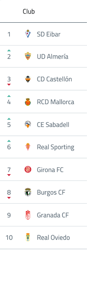 A ranked list of football clubs with their logos and position changes indicated by arrows. Descripci n generada con IA