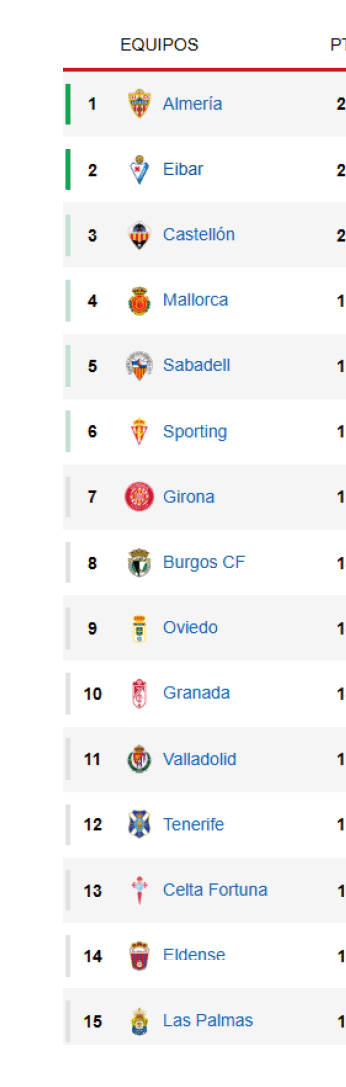 Tabla de posiciones de clubes de f tbol con SD Eibar en primer lugar y CD Legan s en el ltimo lugar mostrado.  Descripci n generada con IA