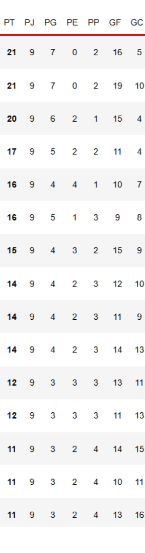 Tabla de clasificaci n deportiva que muestra puntos, partidos jugados, ganados, empatados, perdidos, goles a favor y goles en contra de varios equipos. Descripci n generada con IA