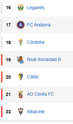 Tabla de posiciones de clubes de f tbol con SD Eibar en primer lugar y CD Legan s en el ltimo lugar mostrado.  Descripci n generada con IA