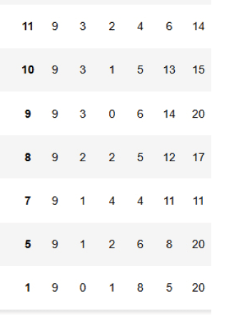 Tabla de clasificaci n deportiva que muestra puntos, partidos jugados, ganados, empatados, perdidos, goles a favor y goles en contra de varios equipos. Descripci n generada con IA