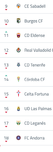 A ranked list of football clubs with their logos and position changes indicated by arrows next to each team name. Descripci n generada con IA