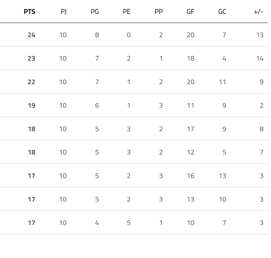 A sports league table showing teams ranked by points with columns for games played, won, drawn, lost, goals for, and goals conceded. Descripci n generada con IA