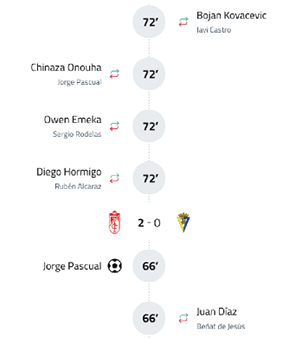 The image shows a soccer match substitution and goal timeline with multiple player changes occurring at the 72nd minute and a goal scored by Jorge Pascual at the 66th minute, with the score 2-0. Descripci n generada con IA