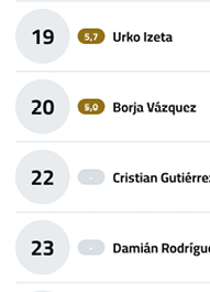 A list showing names with corresponding numbers and ratings, where some ratings are missing. Descripci n generada con IA