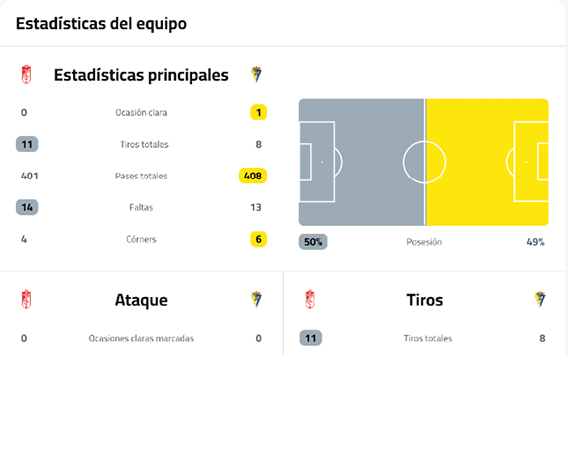 A soccer match statistics graphic compares two teams' key stats including possession, shots, and fouls with a field diagram showing possession distribution. Descripci n generada con IA