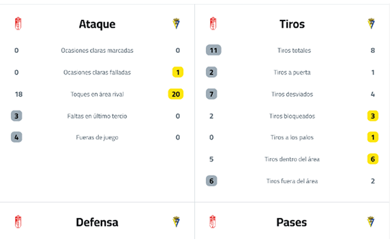 A sports statistics chart compares attack, shots, defense, and passes between two teams using numbers and colored highlights. Descripci n generada con IA