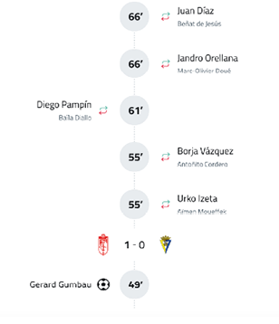 A sports substitution graphic showing player changes occurring at specific minutes with names listed for each substitution. Descripci n generada con IA