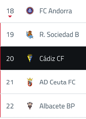 The image shows a sports league ranking with FC Andorra in 18th place, R. Sociedad B in 19th, C diz CF in 20th, and AD Ceuta FC in 21st. Descripci n generada con IA