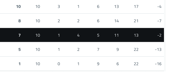 A table with four rows of numbers, where the third row is highlighted with a dark background. Descripci n generada con IA