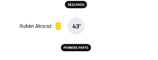 A graphic shows a yellow card given to Rub n Alcaraz at the 43rd minute during the first half of a soccer match. Descripci n generada con IA