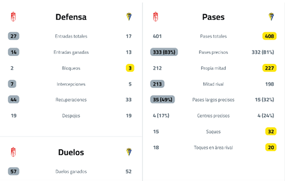 A comparative sports statistics chart showing defense, passes, and duels data for two teams with highlighted key figures. Descripci n generada con IA