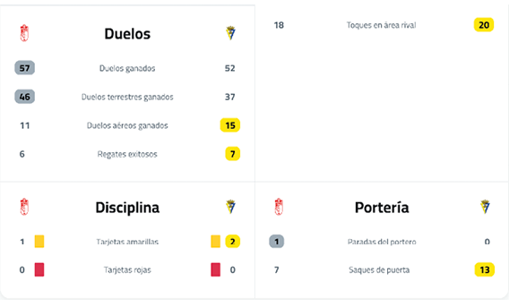 A sports statistics graphic compares two teams on duels, discipline, goalkeeping, and touches in the penalty area with highlighted numbers indicating key performance metrics. Descripci n generada con IA