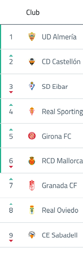 A ranked list of football clubs with their logos and indicators showing changes in their positions. Descripci n generada con IA