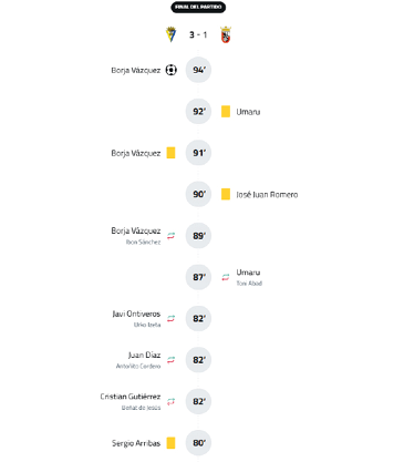 A vertical timeline shows a sequence of names with associated numbers and small icons, indicating a progression or ranking related to individuals. Descripci n generada con IA